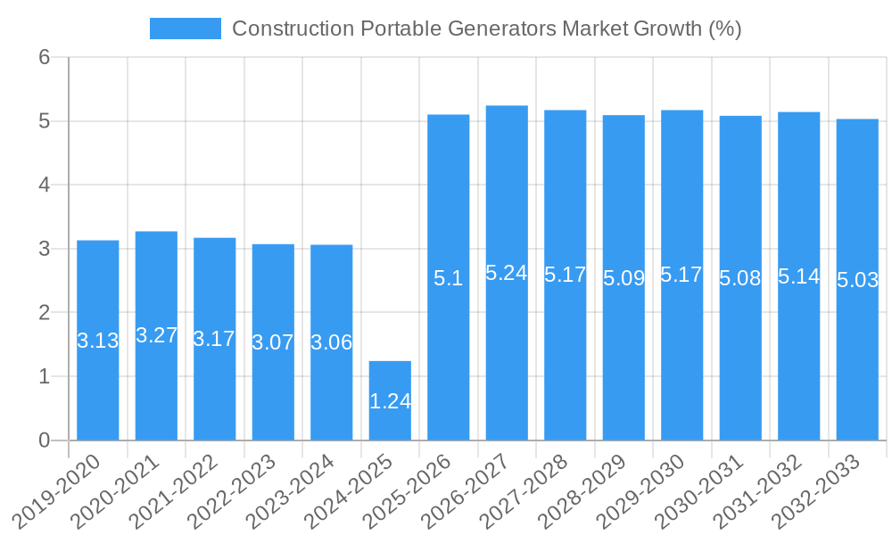Construction Portable Generators Market Growth