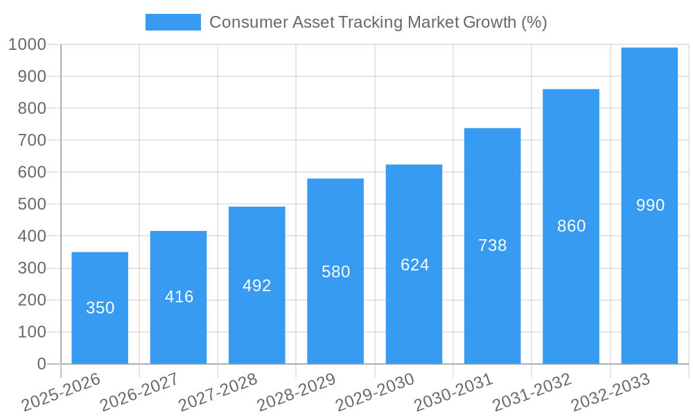 Consumer Asset Tracking Market Growth