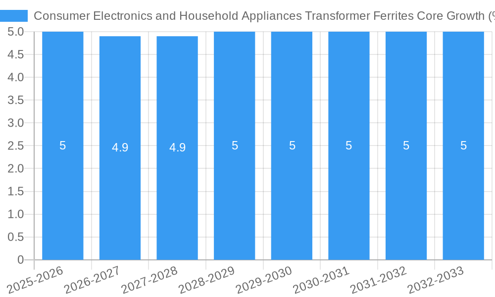 Consumer Electronics and Household Appliances Transformer Ferrites Core Growth