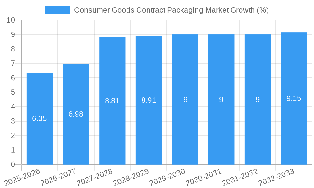 Consumer Goods Contract Packaging Market Growth