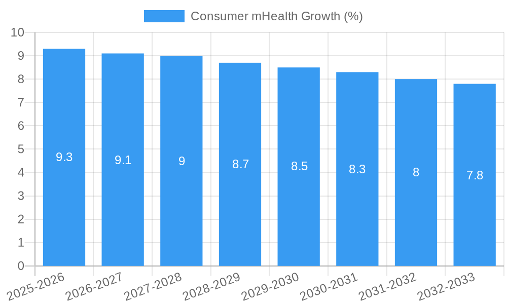 Consumer mHealth Growth