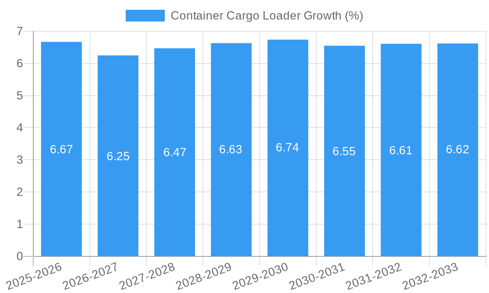 Container Cargo Loader Growth