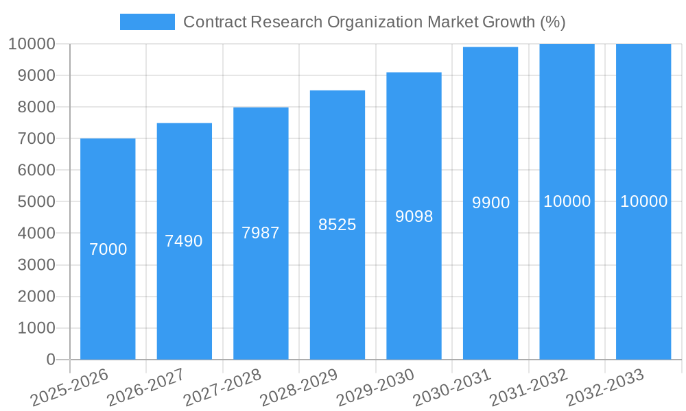 Contract Research Organization Market Growth