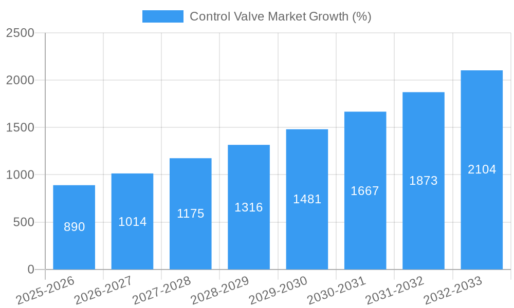 Control Valve Market Growth