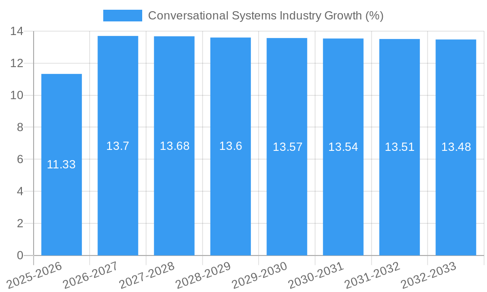 Conversational Systems Industry Growth