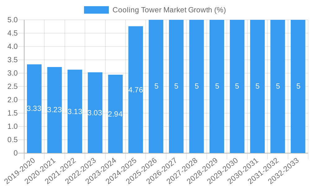 Cooling Tower Market Growth