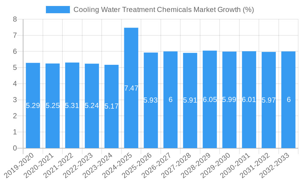 Cooling Water Treatment Chemicals Market Growth