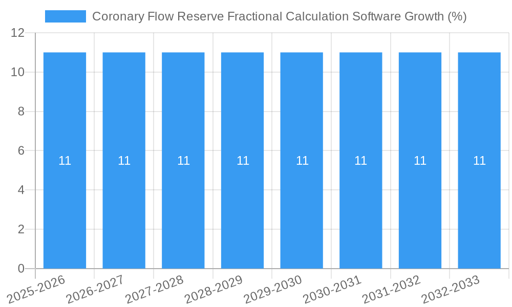 Coronary Flow Reserve Fractional Calculation Software Growth