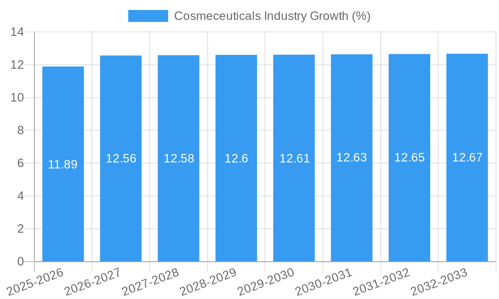 Cosmeceuticals Industry Growth