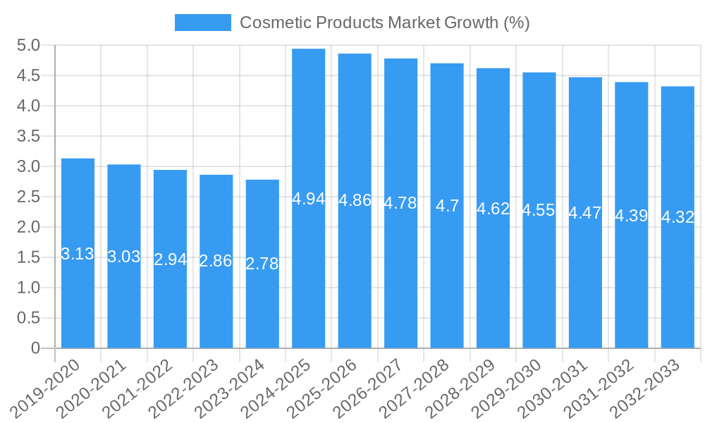 Cosmetic Products Market Growth