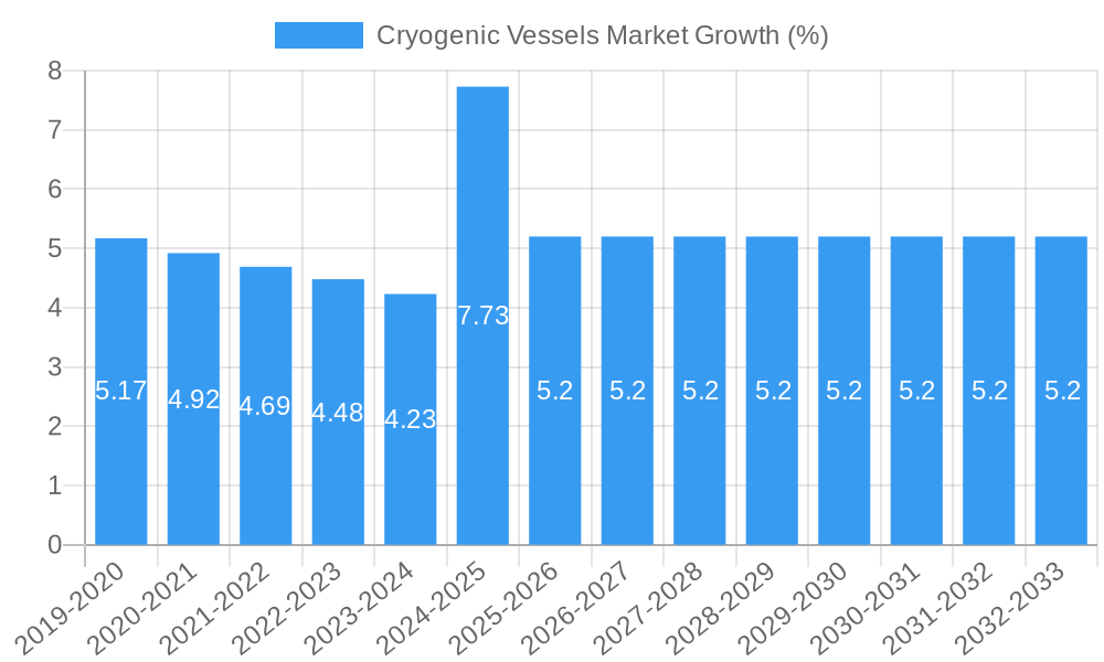 Cryogenic Vessels Market Growth