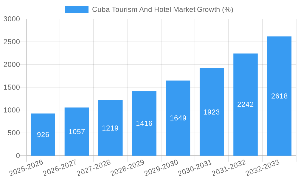 Cuba Tourism And Hotel Market Growth