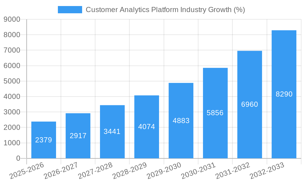 Customer Analytics Platform Industry Growth