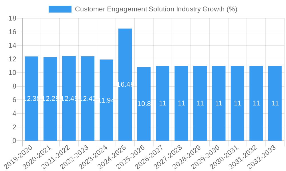 Customer Engagement Solution Industry Growth