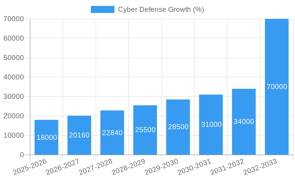 Cyber Defense Growth