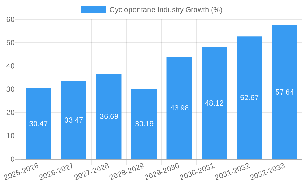 Cyclopentane Industry Growth