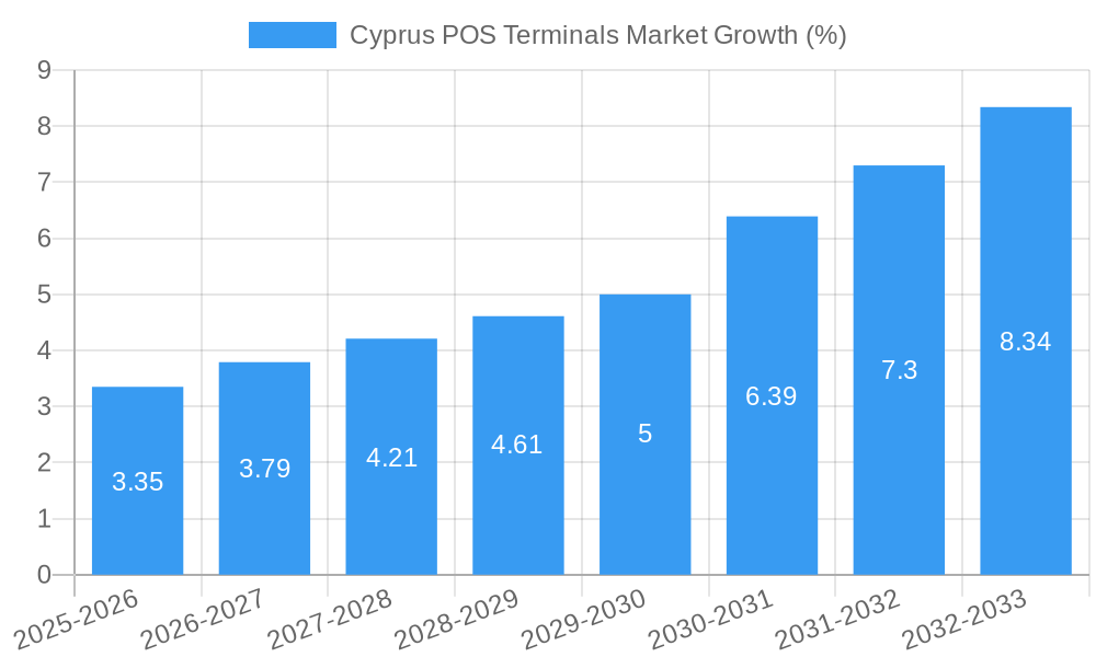 Cyprus POS Terminals Market Growth