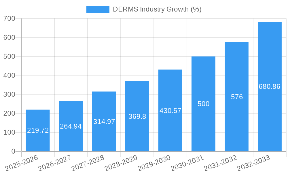 DERMS Industry Growth
