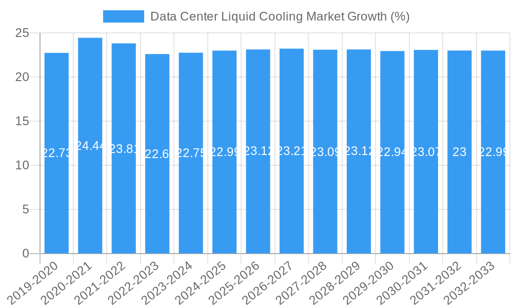 Data Center Liquid Cooling Market Growth