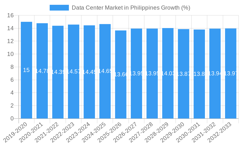 Data Center Market in Philippines Growth