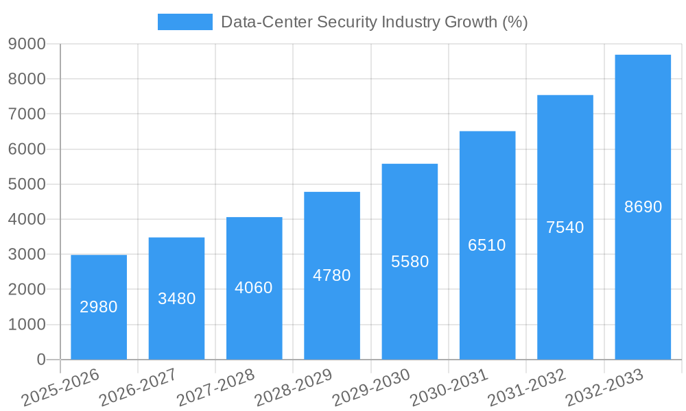 Data-Center Security Industry Growth