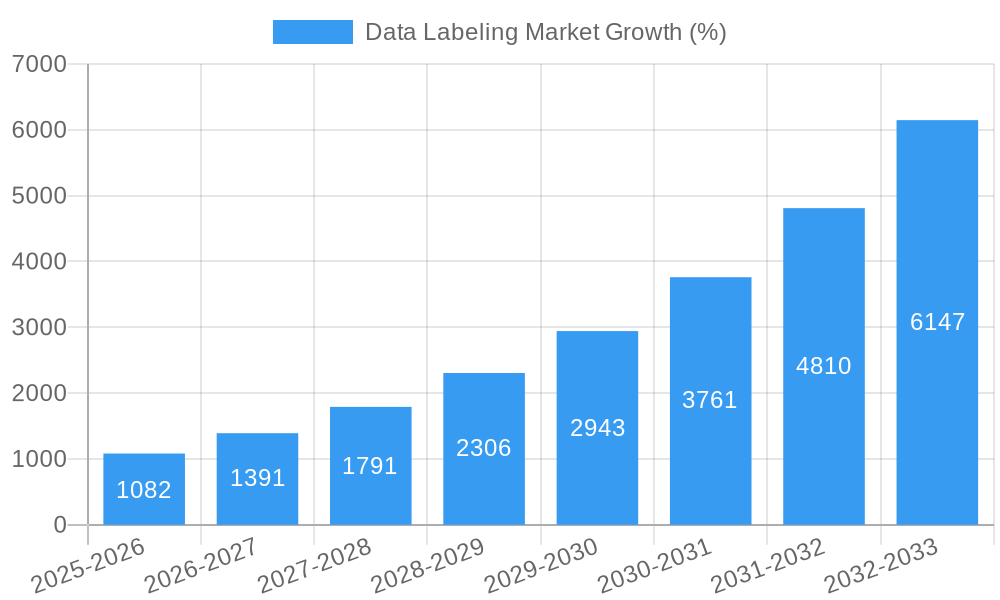 Data Labeling Market Growth