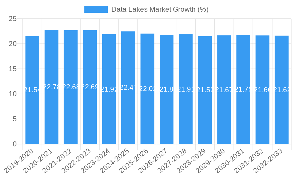Data Lakes Market Growth