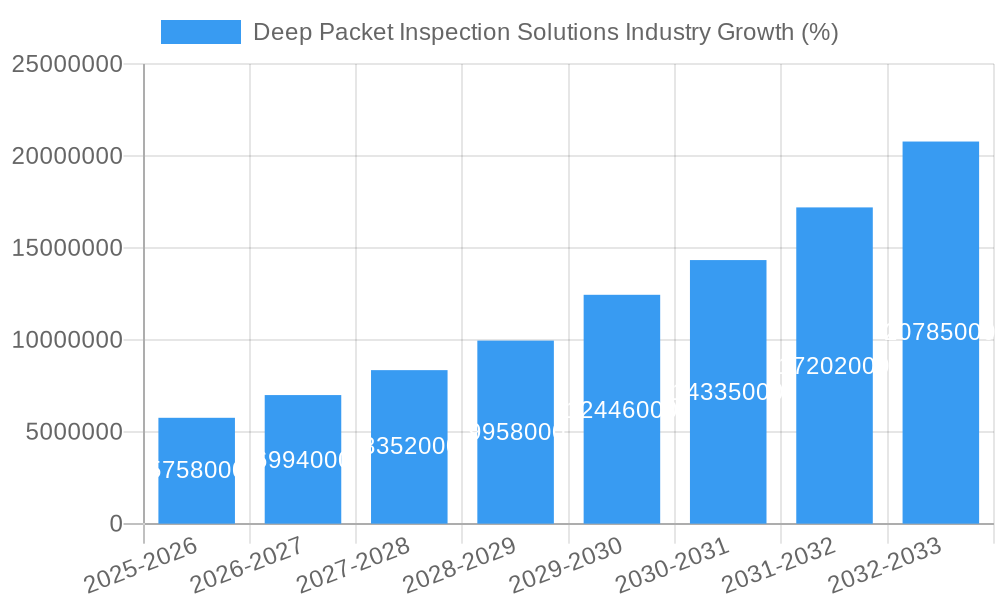 Deep Packet Inspection Solutions Industry Growth