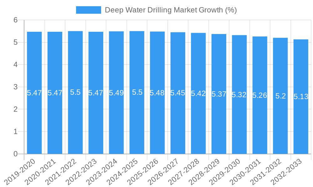 Deep Water Drilling Market Growth