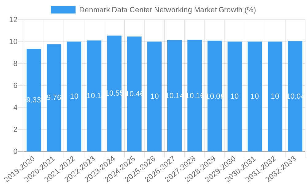 Denmark Data Center Networking Market Growth
