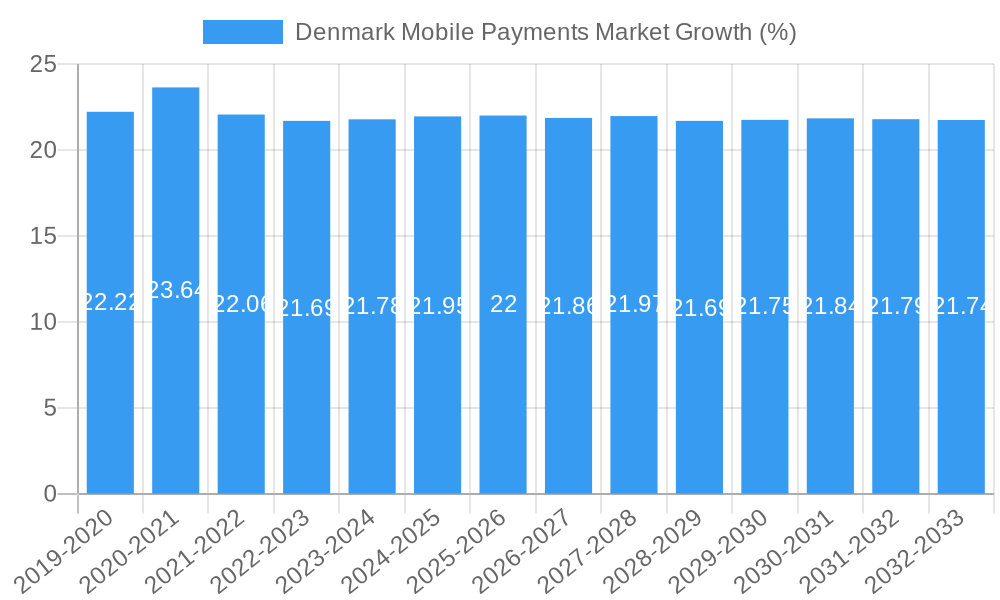 Denmark Mobile Payments Market Growth