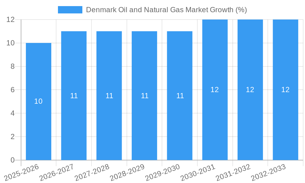 Denmark Oil and Natural Gas Market Growth