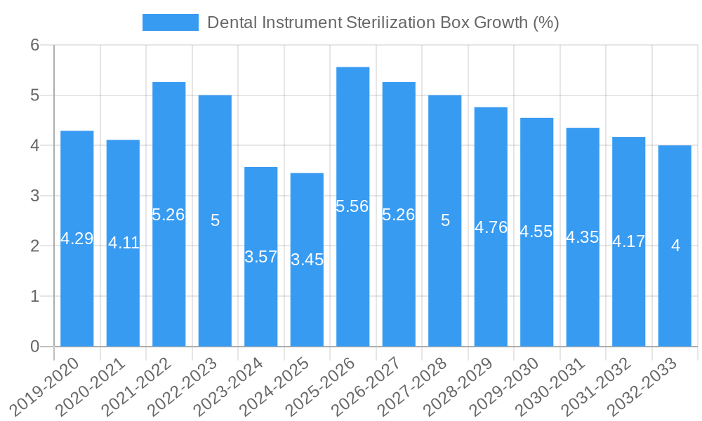 Dental Instrument Sterilization Box Growth