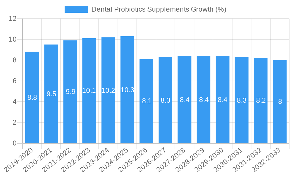 Dental Probiotics Supplements Growth