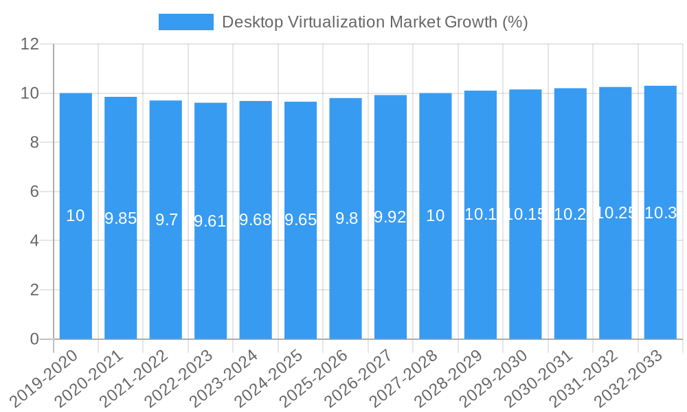 Desktop Virtualization Market Growth