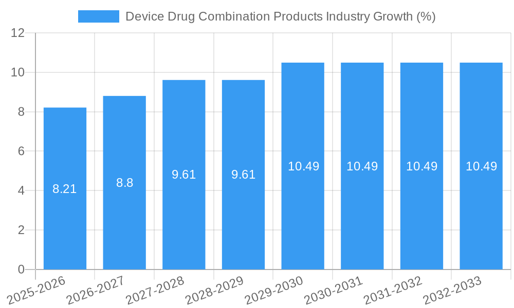 Device Drug Combination Products Industry Growth
