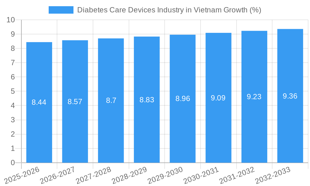 Diabetes Care Devices Industry in Vietnam Growth