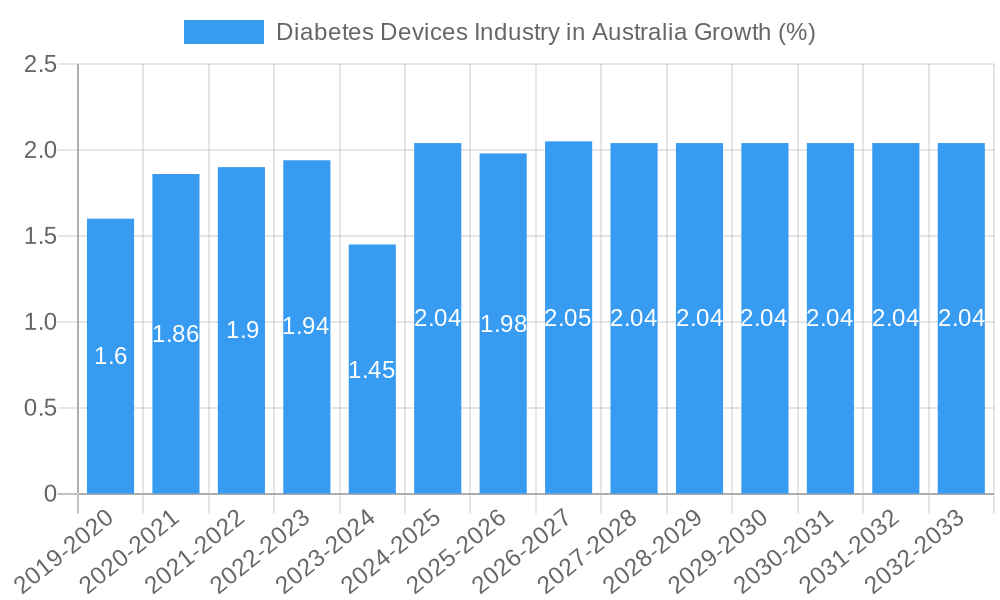 Diabetes Devices Industry in Australia Growth