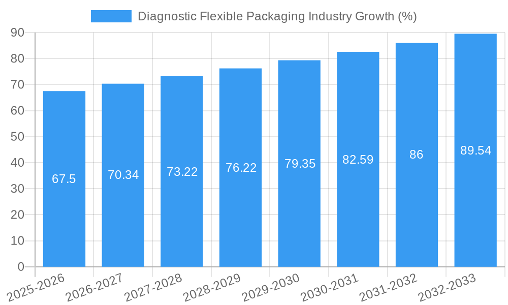 Diagnostic Flexible Packaging Industry Growth