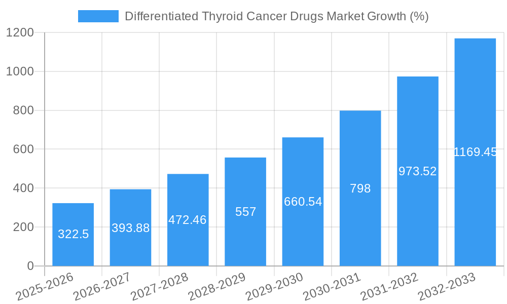 Differentiated Thyroid Cancer Drugs Market Growth