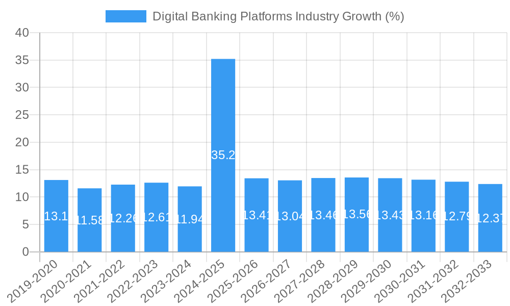 Digital Banking Platforms Industry Growth