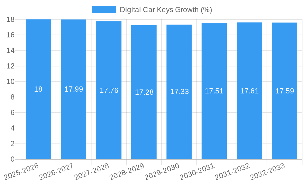 Digital Car Keys Growth