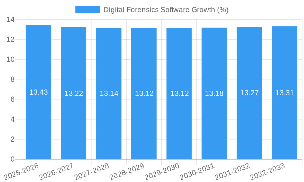 Digital Forensics Software Growth