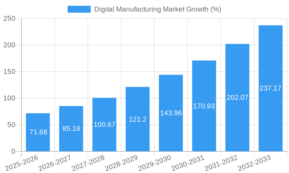 Digital Manufacturing Market Growth