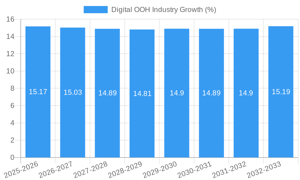 Digital OOH Industry Growth
