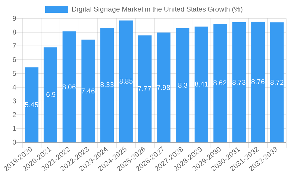 Digital Signage Market in the United States Growth