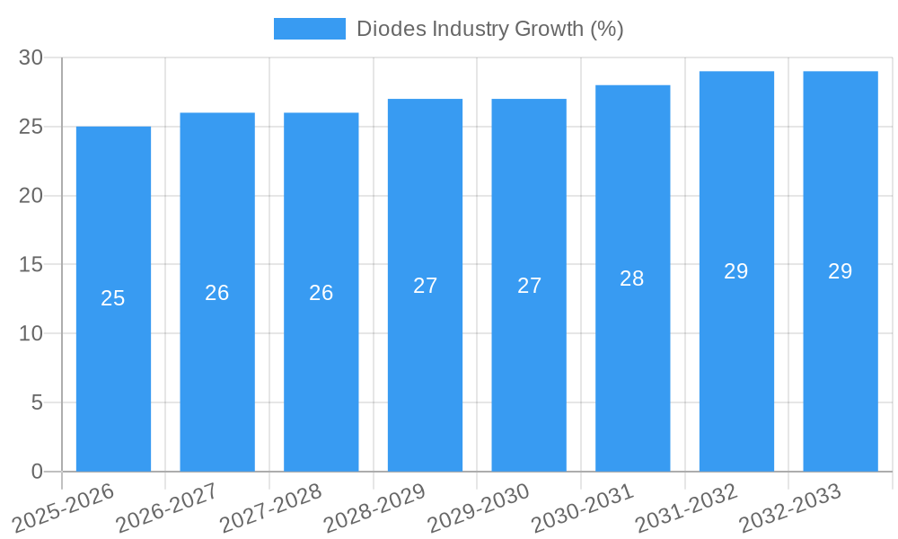 Diodes Industry Growth