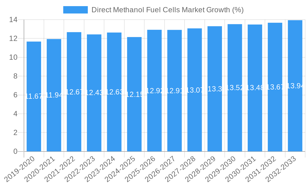 Direct Methanol Fuel Cells Market Growth