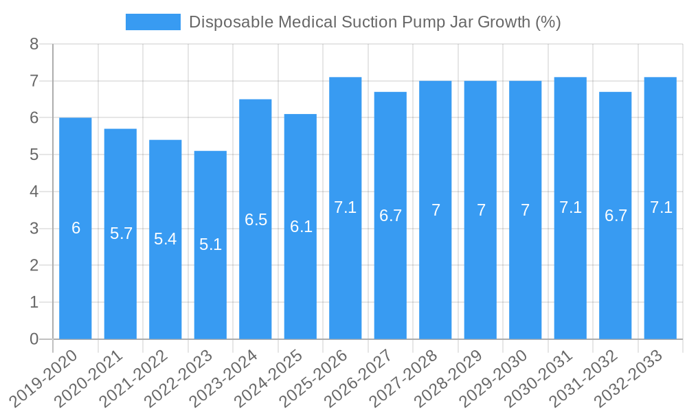 Disposable Medical Suction Pump Jar Growth