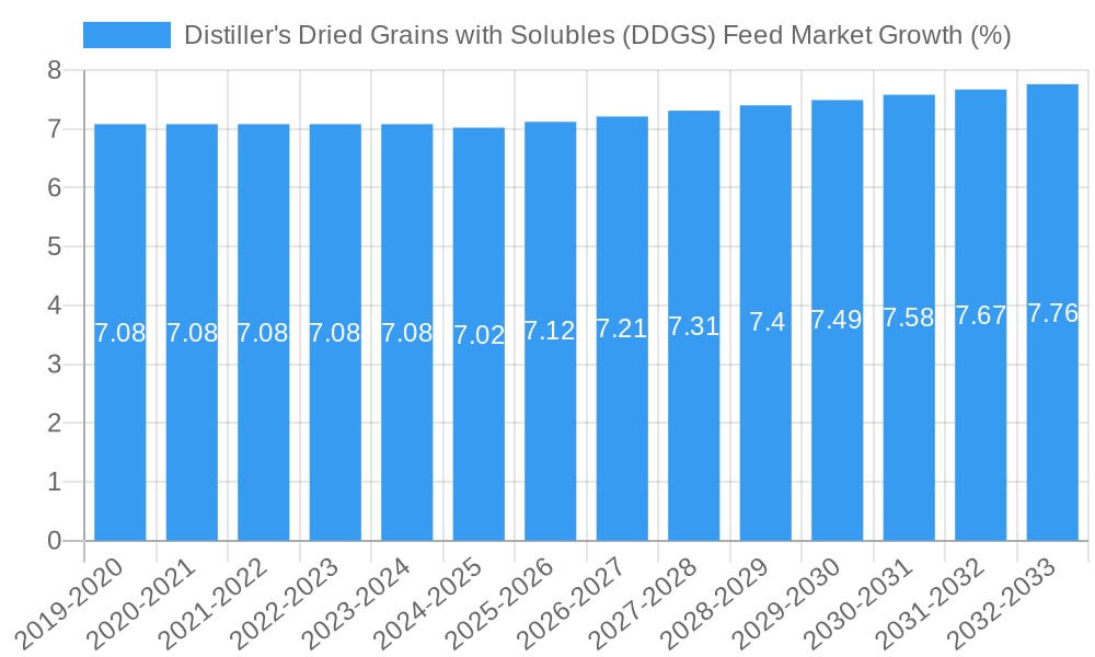 Distiller's Dried Grains with Solubles (DDGS) Feed Market Growth